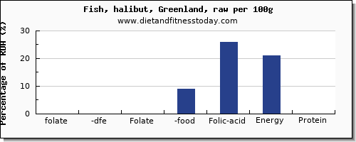 folate, dfe and nutrition facts in folic acid in halibut per 100g